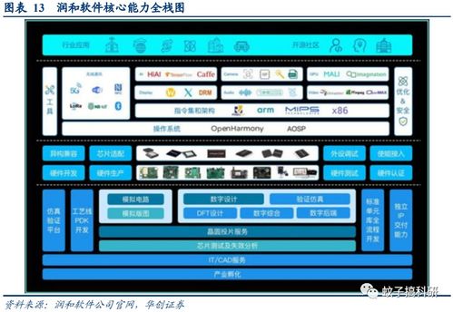 鴻蒙3.0即將面世，技術服務廠商有望率先受益